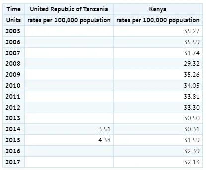Bar chart comparing violent assault rates per 100,000 people in Kenya versus Tanzania