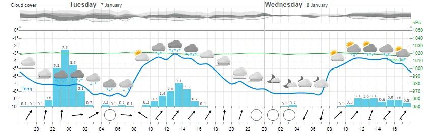 Hourly temperature chart for Kilimanjaro summit showing coldest hours between 2am and 7am
