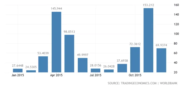 Chart showing monthly rainfall levels in Kenya throughout the year
